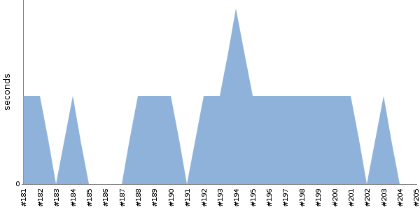 [Duration graph]