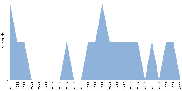 [Duration graph]