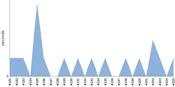 [Duration graph]