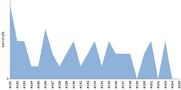 [Duration graph]