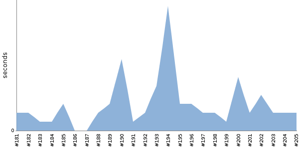 [Duration graph]