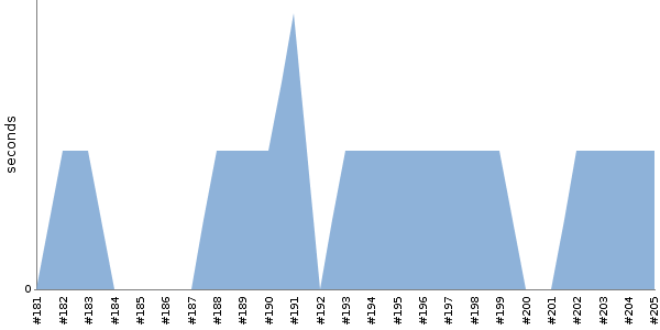 [Duration graph]
