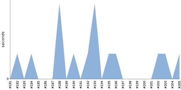 [Duration graph]