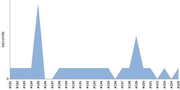 [Duration graph]