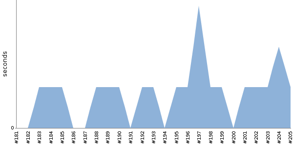 [Duration graph]