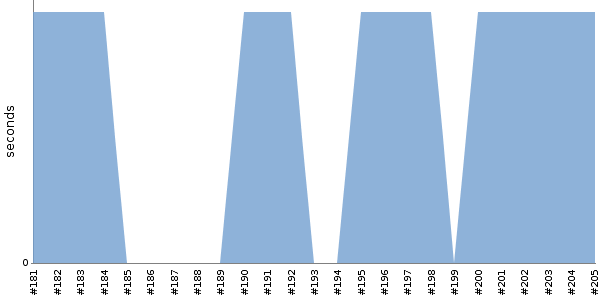 [Duration graph]