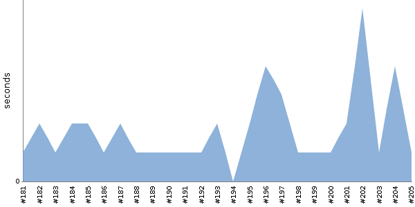 [Duration graph]