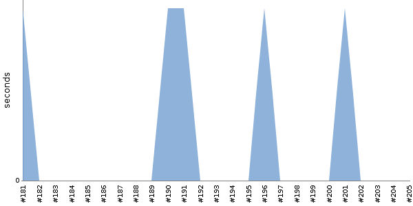 [Duration graph]