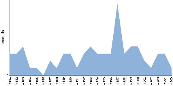 [Duration graph]