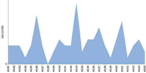 [Duration graph]
