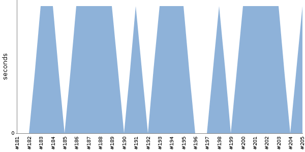 [Duration graph]