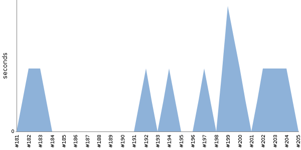 [Duration graph]
