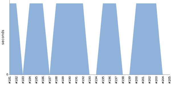 [Duration graph]