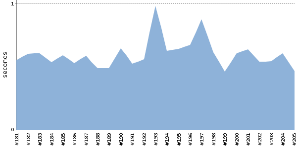 [Duration graph]