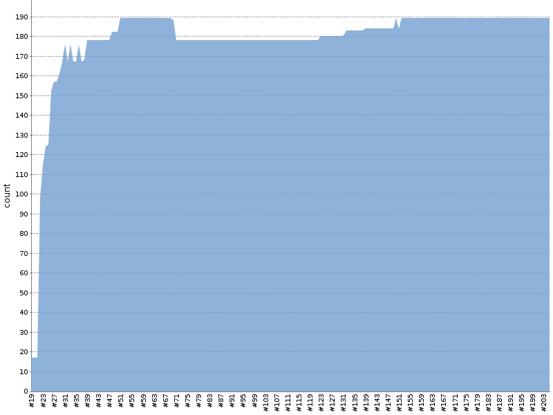 [Test result trend chart]
