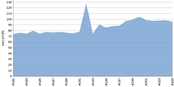 [Duration graph]