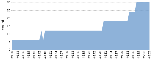[Test result trend chart]
