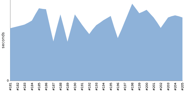 [Duration graph]