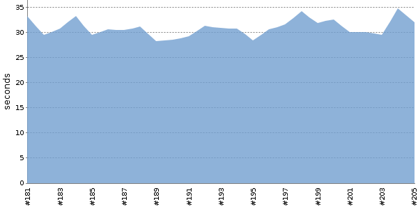 [Duration graph]