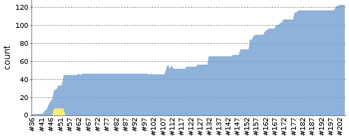 [Test result trend chart]