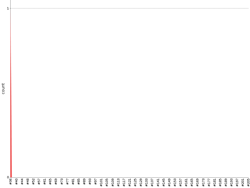 [Test result trend chart]