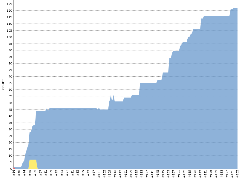 [Test result trend chart]