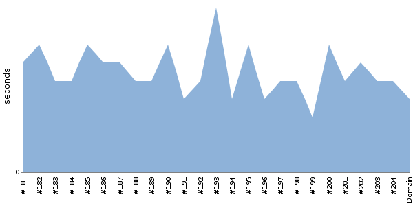 [Duration graph]