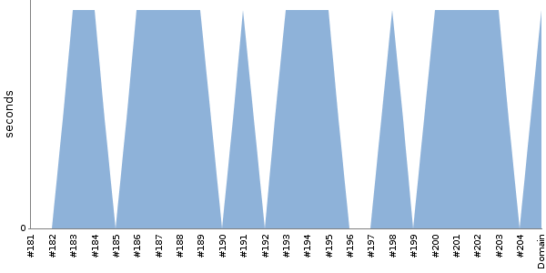 [Duration graph]