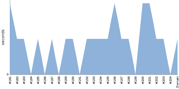 [Duration graph]