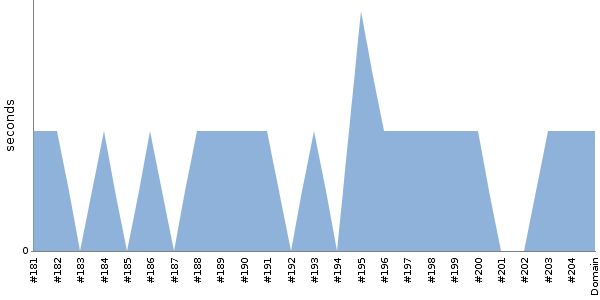 [Duration graph]