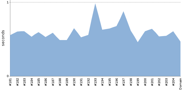 [Duration graph]