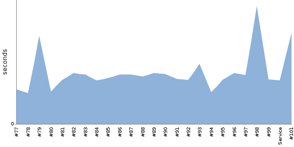 [Duration graph]