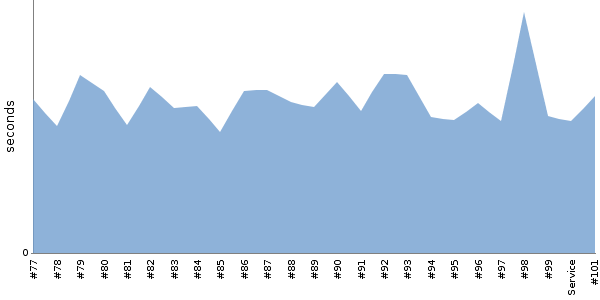 [Duration graph]