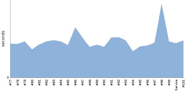 [Duration graph]