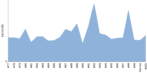 [Duration graph]