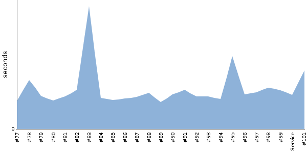 [Duration graph]