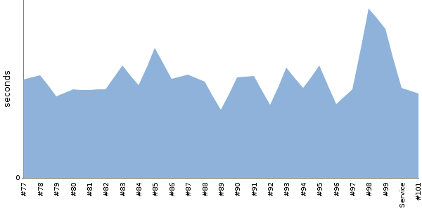 [Duration graph]