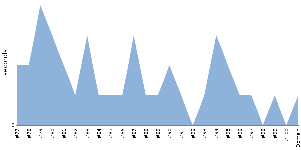 [Duration graph]