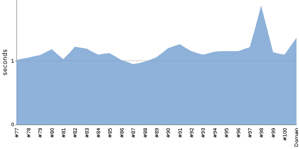 [Duration graph]