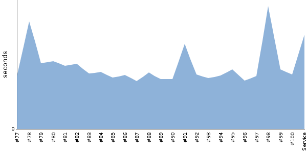 [Duration graph]