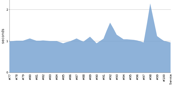 [Duration graph]