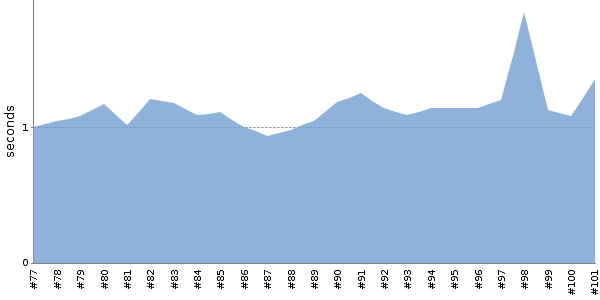 [Duration graph]