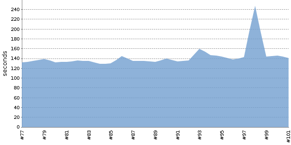 [Duration graph]