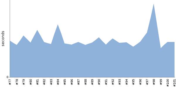 [Duration graph]
