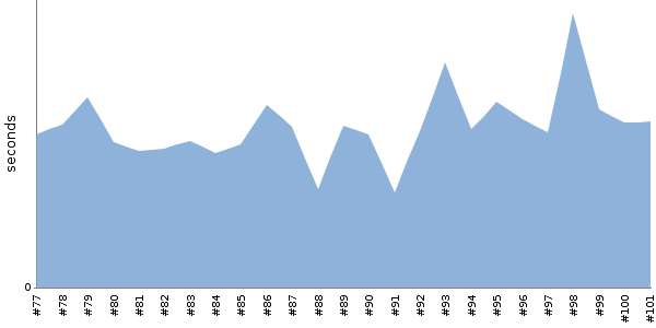 [Duration graph]