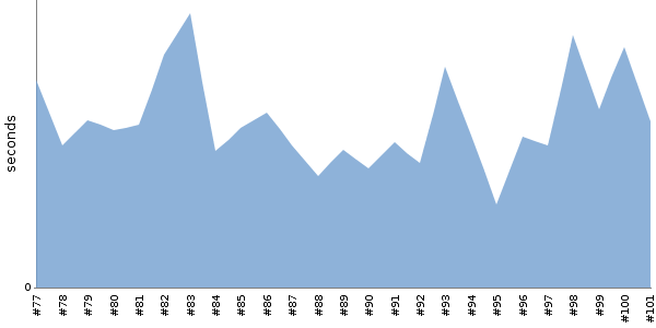[Duration graph]