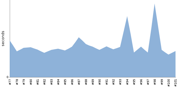 [Duration graph]