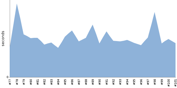 [Duration graph]