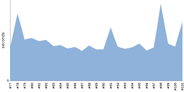 [Duration graph]