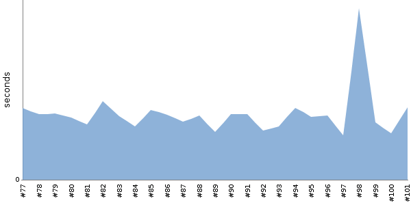 [Duration graph]